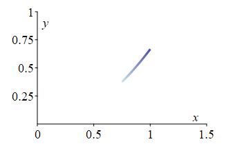 The plot shows a piece of a parabola going up and to the right
			from (3/4,3/8) to (1,2/3) that darkens as it goes to the right.